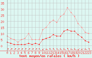 Courbe de la force du vent pour Sallles d