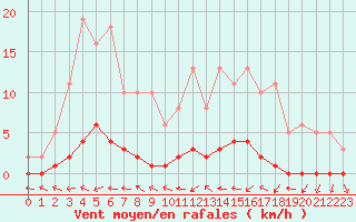 Courbe de la force du vent pour Bouligny (55)