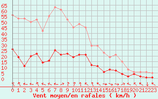 Courbe de la force du vent pour Xert / Chert (Esp)