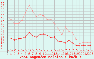 Courbe de la force du vent pour Xert / Chert (Esp)