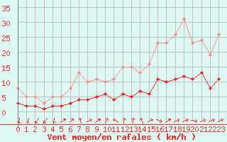 Courbe de la force du vent pour Saint-Nazaire-d