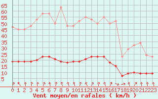 Courbe de la force du vent pour Hd-Bazouges (35)