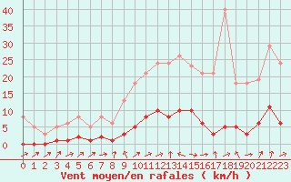 Courbe de la force du vent pour Lussat (23)