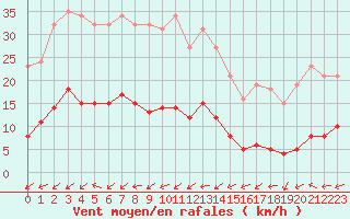 Courbe de la force du vent pour Six-Fours (83)