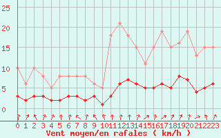 Courbe de la force du vent pour Sallanches (74)
