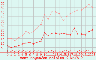 Courbe de la force du vent pour Bulson (08)