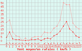 Courbe de la force du vent pour Potes / Torre del Infantado (Esp)