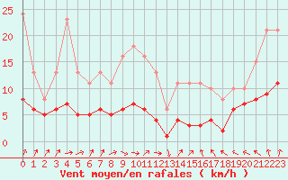 Courbe de la force du vent pour Selonnet - Chabanon (04)