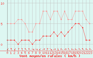Courbe de la force du vent pour Saint-Laurent-du-Pont (38)