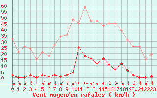 Courbe de la force du vent pour La Beaume (05)