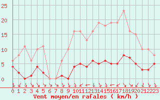 Courbe de la force du vent pour Cernay (86)