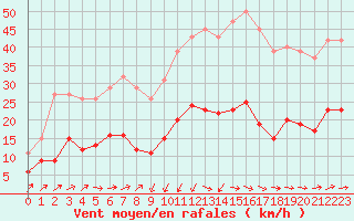 Courbe de la force du vent pour Saint-Nazaire-d