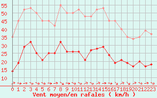 Courbe de la force du vent pour Narbonne-Ouest (11)