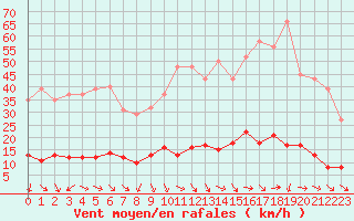 Courbe de la force du vent pour Les Pennes-Mirabeau (13)