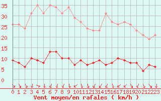Courbe de la force du vent pour Renwez (08)