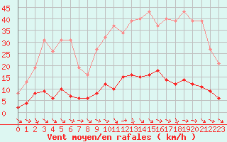 Courbe de la force du vent pour Agde (34)