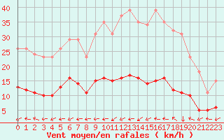 Courbe de la force du vent pour Boulaide (Lux)