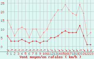 Courbe de la force du vent pour Frontenay (79)