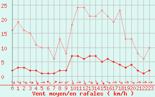 Courbe de la force du vent pour Thoiras (30)