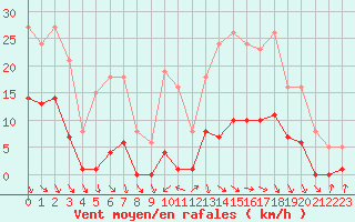 Courbe de la force du vent pour Cabris (13)