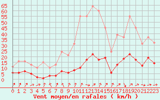 Courbe de la force du vent pour Besson - Chassignolles (03)