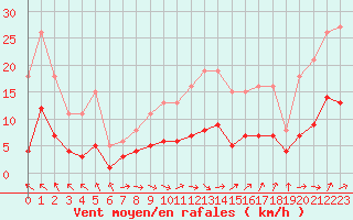 Courbe de la force du vent pour Montredon des Corbires (11)