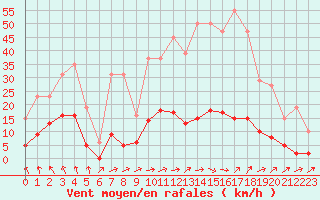 Courbe de la force du vent pour Mouilleron-le-Captif (85)