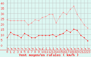 Courbe de la force du vent pour Anglars St-Flix(12)