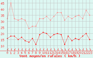 Courbe de la force du vent pour Combs-la-Ville (77)