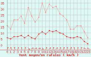 Courbe de la force du vent pour Petiville (76)