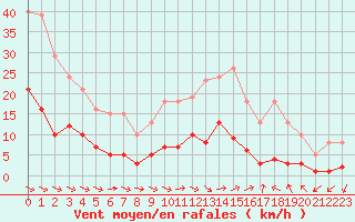 Courbe de la force du vent pour Narbonne-Ouest (11)