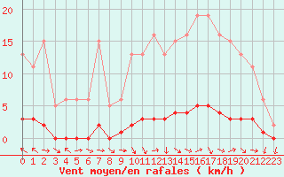 Courbe de la force du vent pour La Lande-sur-Eure (61)