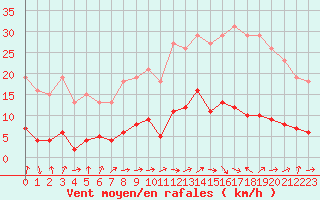 Courbe de la force du vent pour Neuville-de-Poitou (86)