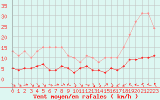 Courbe de la force du vent pour Saint-Bauzile (07)