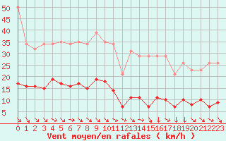 Courbe de la force du vent pour Malbosc (07)