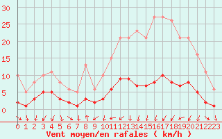 Courbe de la force du vent pour Boulaide (Lux)