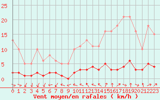 Courbe de la force du vent pour Vernouillet (78)
