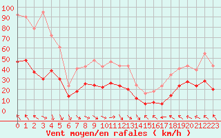 Courbe de la force du vent pour Castres-Nord (81)