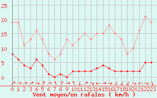 Courbe de la force du vent pour Sermange-Erzange (57)