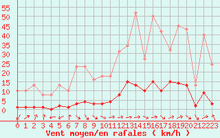 Courbe de la force du vent pour Sermange-Erzange (57)
