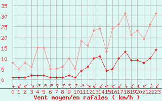 Courbe de la force du vent pour Saint-Julien-en-Quint (26)