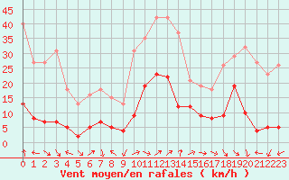 Courbe de la force du vent pour Eygliers (05)