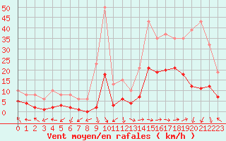 Courbe de la force du vent pour Eygliers (05)