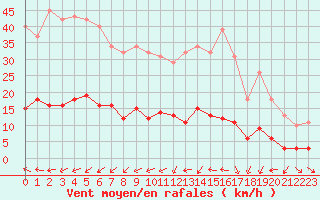Courbe de la force du vent pour Le Luc (83)