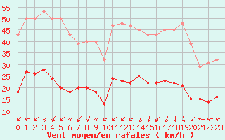 Courbe de la force du vent pour Aouste sur Sye (26)