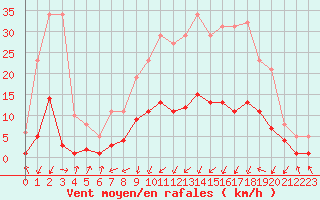 Courbe de la force du vent pour Gjilan (Kosovo)