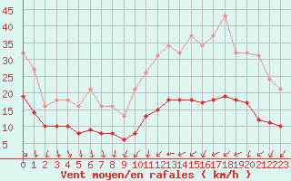 Courbe de la force du vent pour Monts-sur-Guesnes (86)