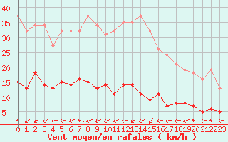 Courbe de la force du vent pour Six-Fours (83)