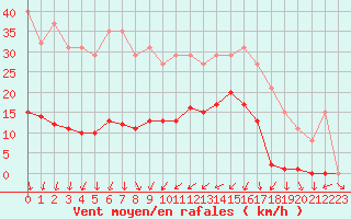 Courbe de la force du vent pour La Beaume (05)