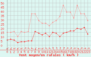 Courbe de la force du vent pour Sorcy-Bauthmont (08)